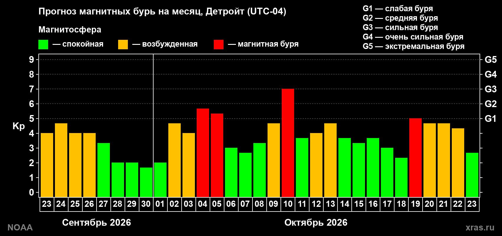 Прогноз геомагнитного индекса Kp на следующий месяц