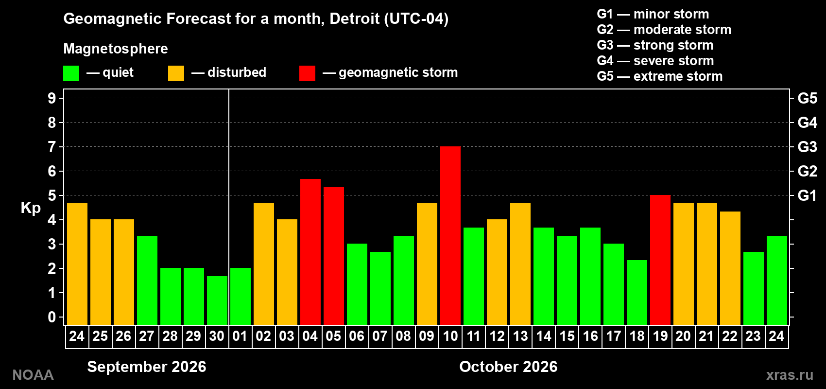 Geomagnetic index Kp forecast for the next month