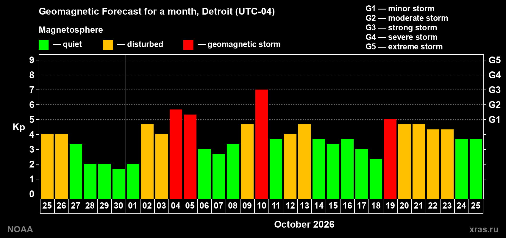Geomagnetic index Kp forecast for the next month