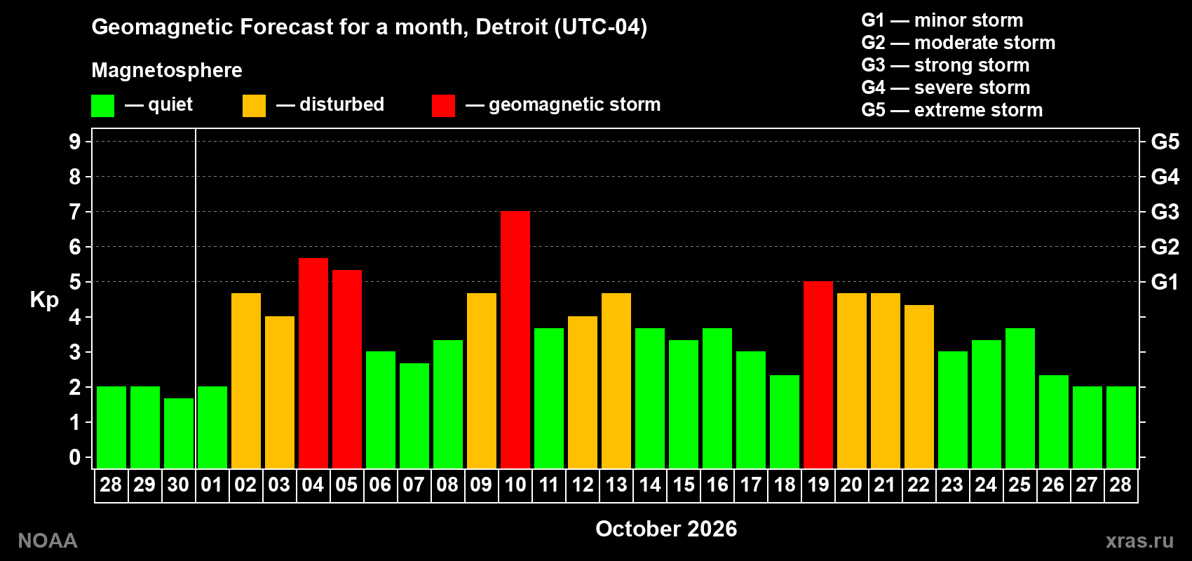 Geomagnetic index Kp forecast for the next month