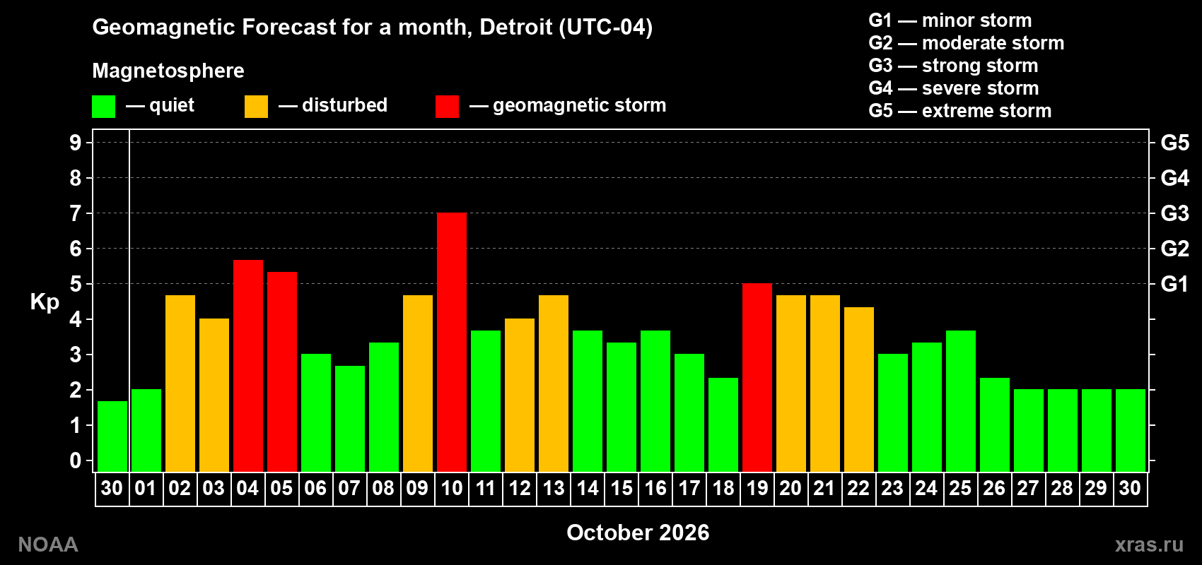 Geomagnetic index Kp forecast for the next month
