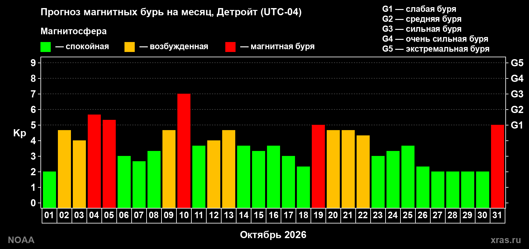 Прогноз геомагнитного индекса Kp на следующий месяц