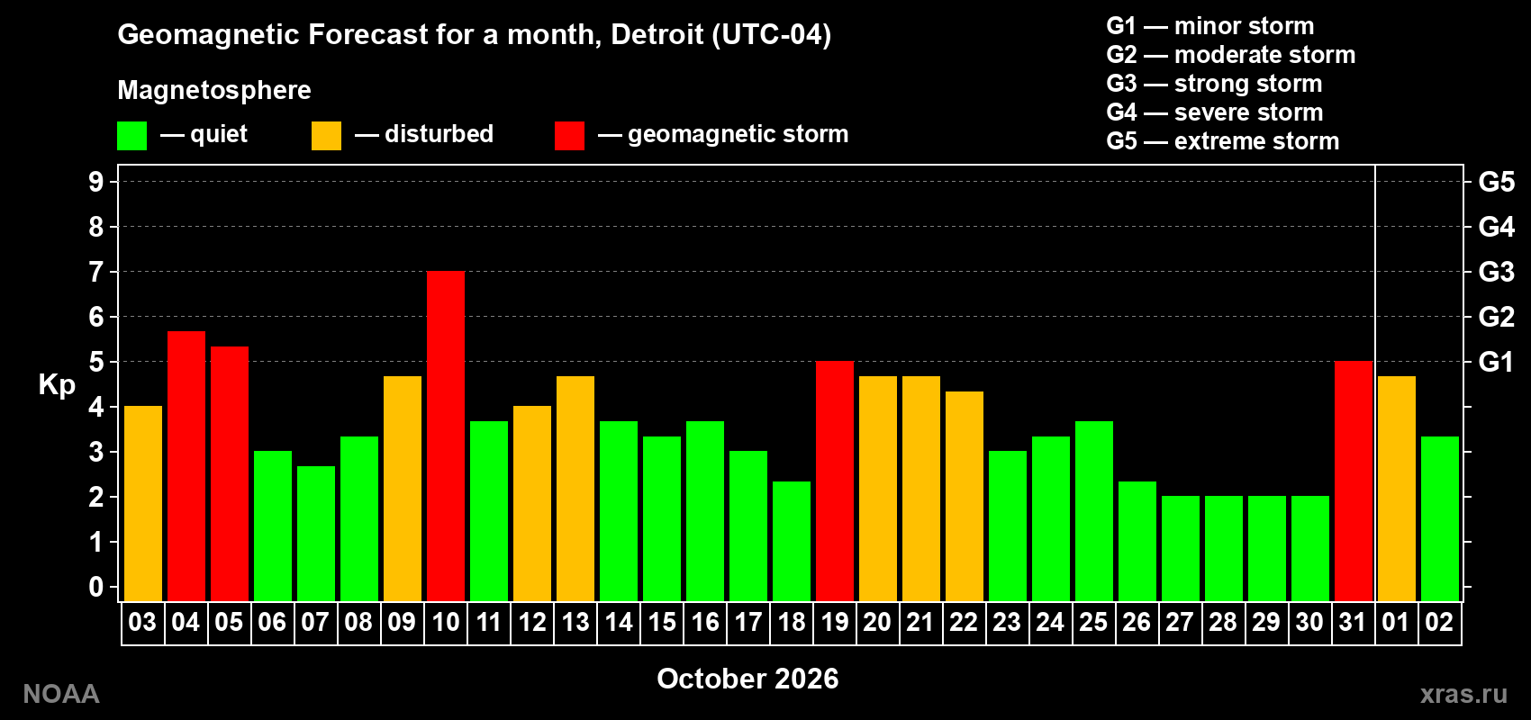 Geomagnetic index Kp forecast for the next month