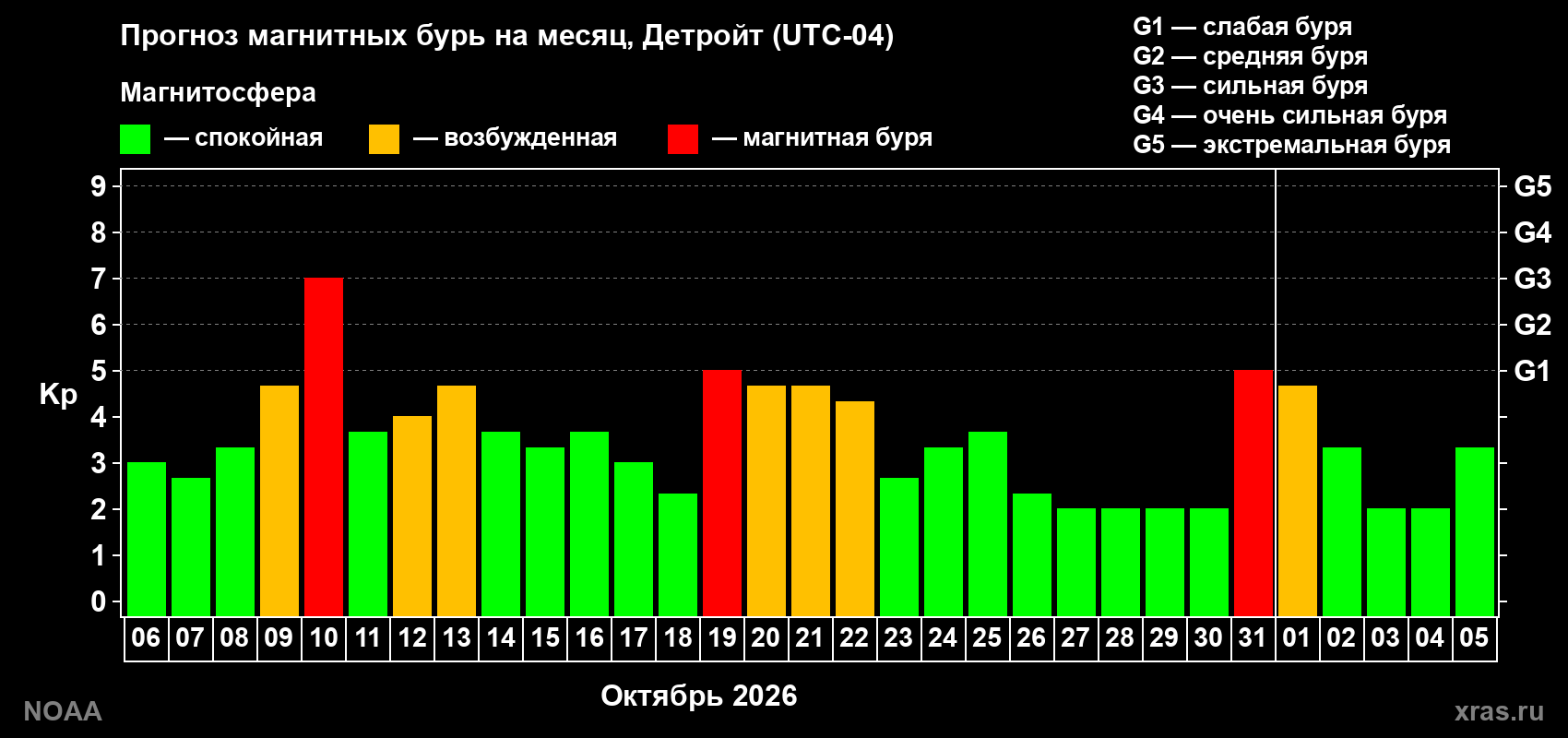 Прогноз геомагнитного индекса Kp на следующий месяц