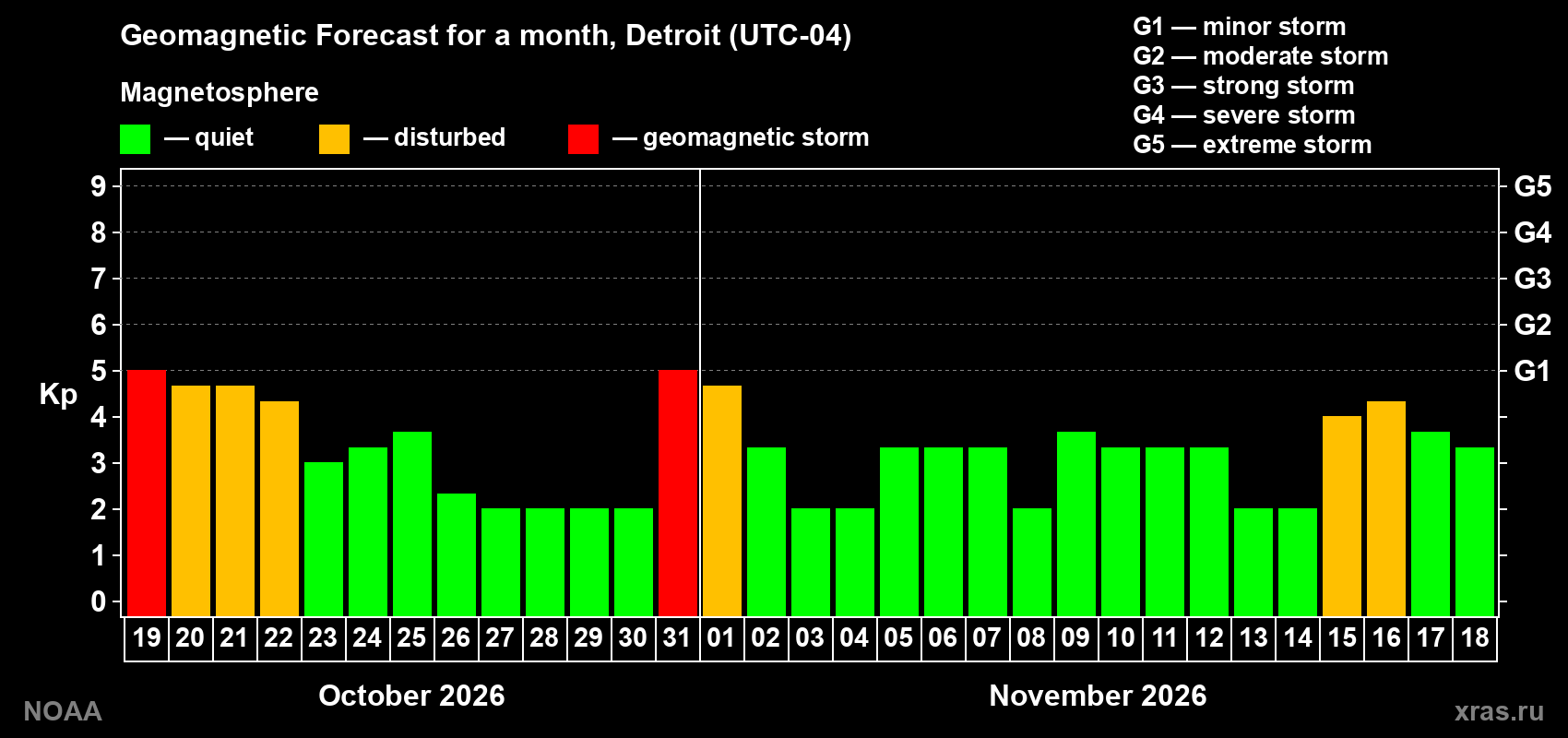 Geomagnetic index Kp forecast for the next month
