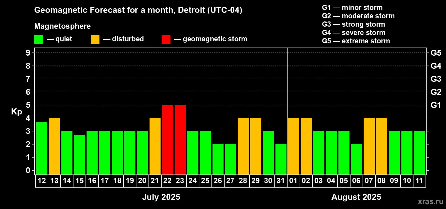 Forecast of the daily maximal value of geomagnetic index Kp for <b>1 month</b> (31 days) <b></b>