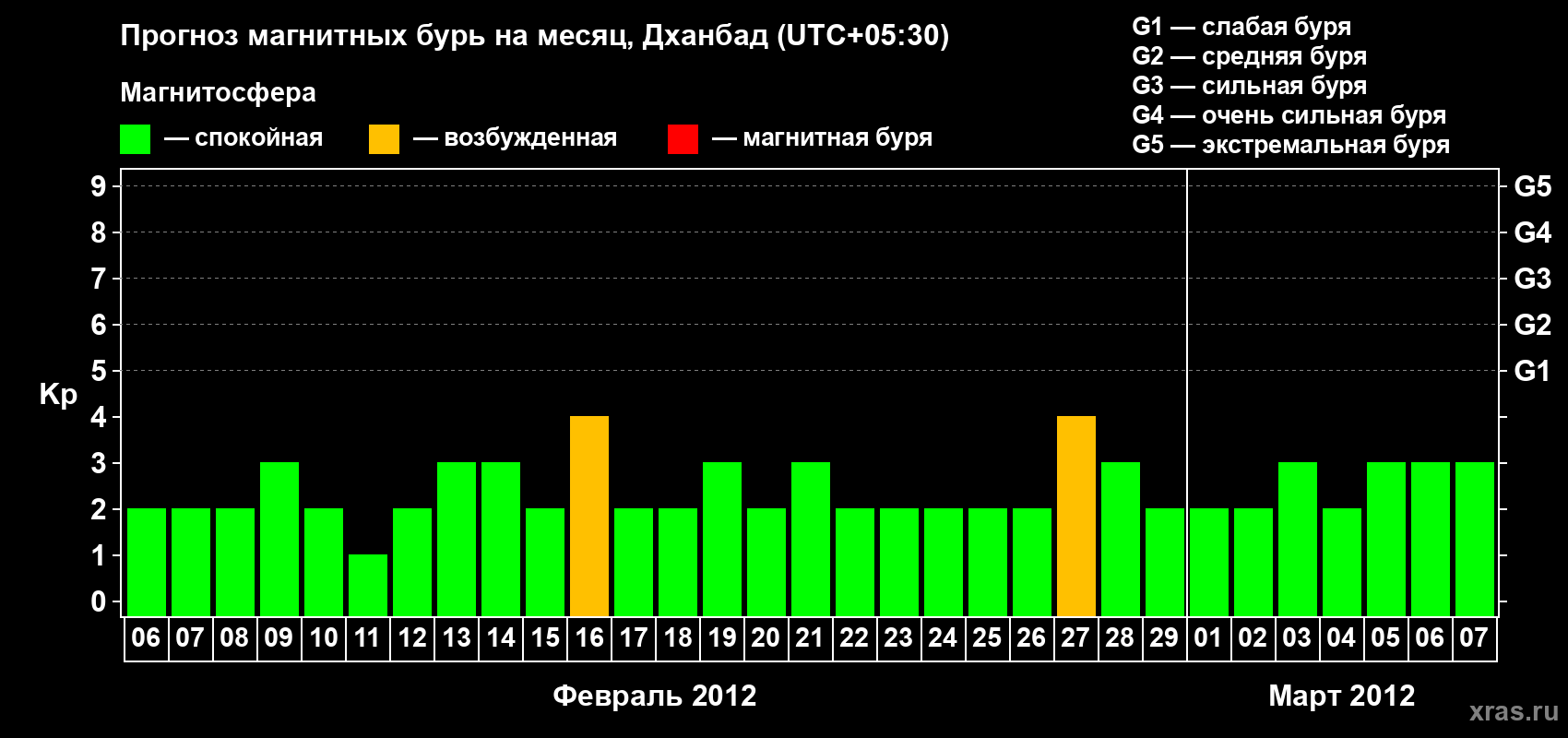 Прогноз максимального суточного геомагнитного индекса Kp на <b>1 месяц</b> (31 день) <b>с 06 февраля по 07 марта 2012 г</b>
