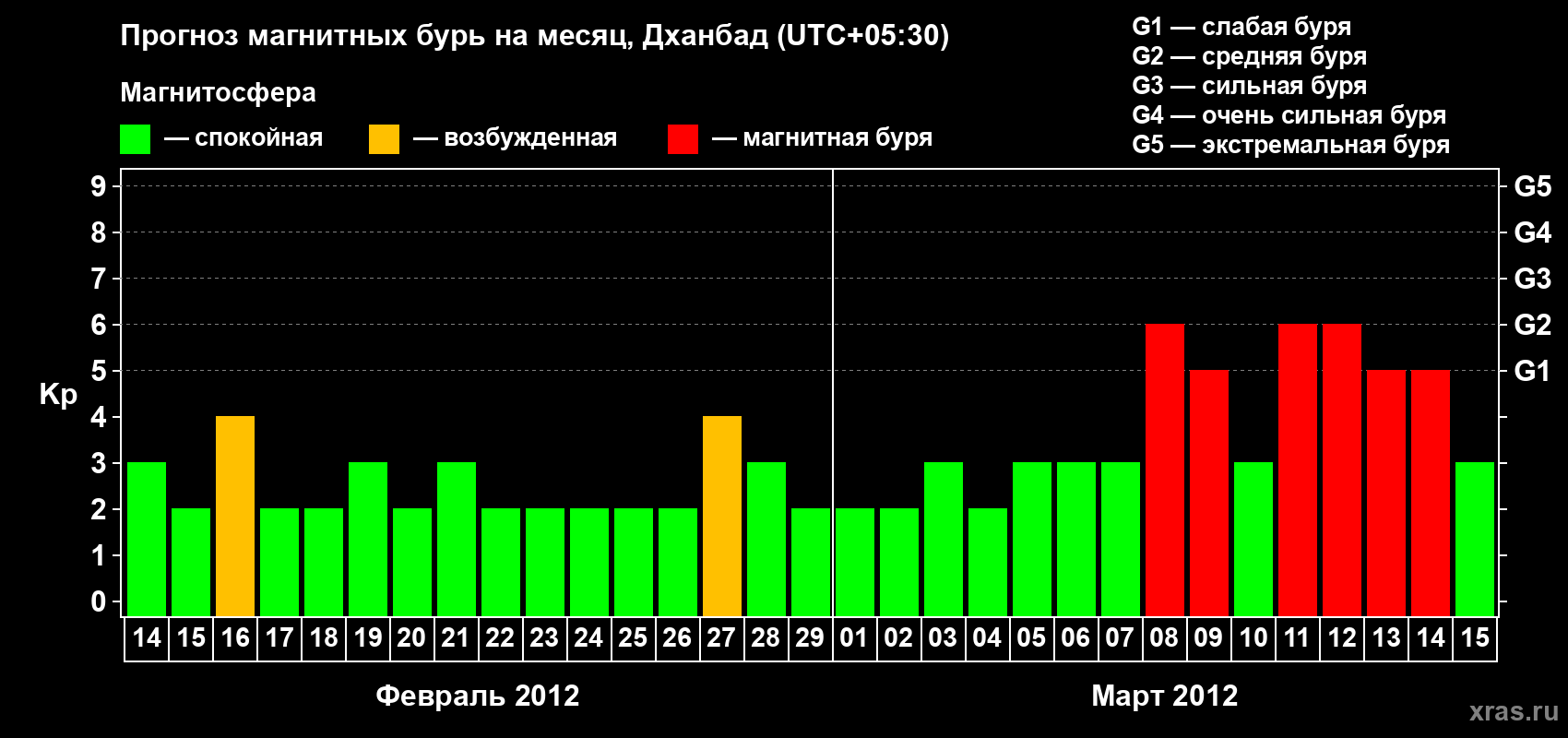 Прогноз максимального суточного геомагнитного индекса Kp на <b>1 месяц</b> (31 день) <b>с 14 февраля по 15 марта 2012 г</b>