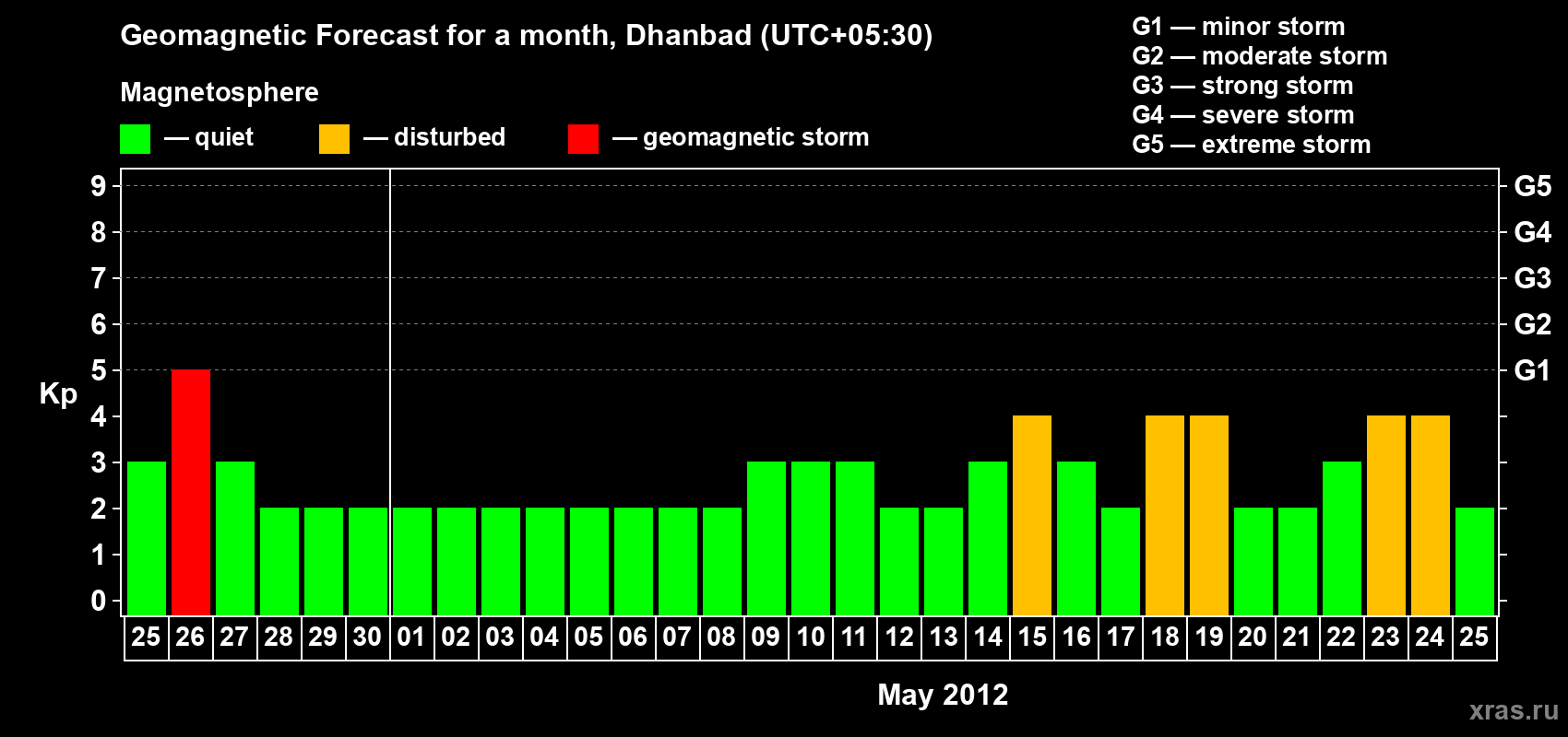Forecast of the daily maximal value of geomagnetic index Kp for <b>1 month</b> (31 days) <b>from Apr 25, 2012 to May 25, 2012</b>