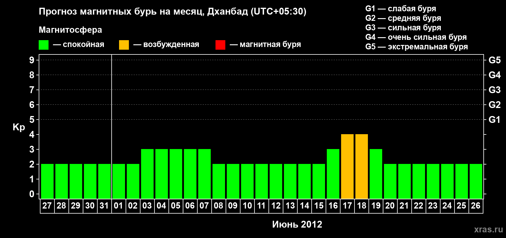 Прогноз максимального суточного геомагнитного индекса Kp на <b>1 месяц</b> (31 день) <b>с 27 мая по 26 июня 2012 г</b>