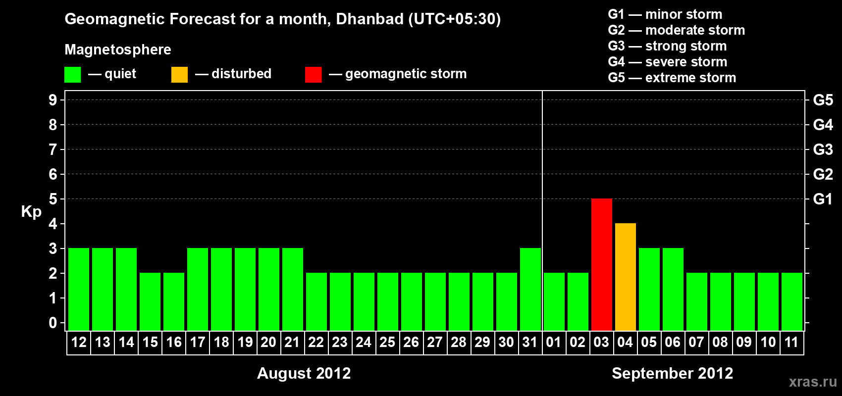 Forecast of the daily maximal value of geomagnetic index Kp for <b>1 month</b> (31 days) <b>from Aug 12, 2012 to Sep 11, 2012</b>