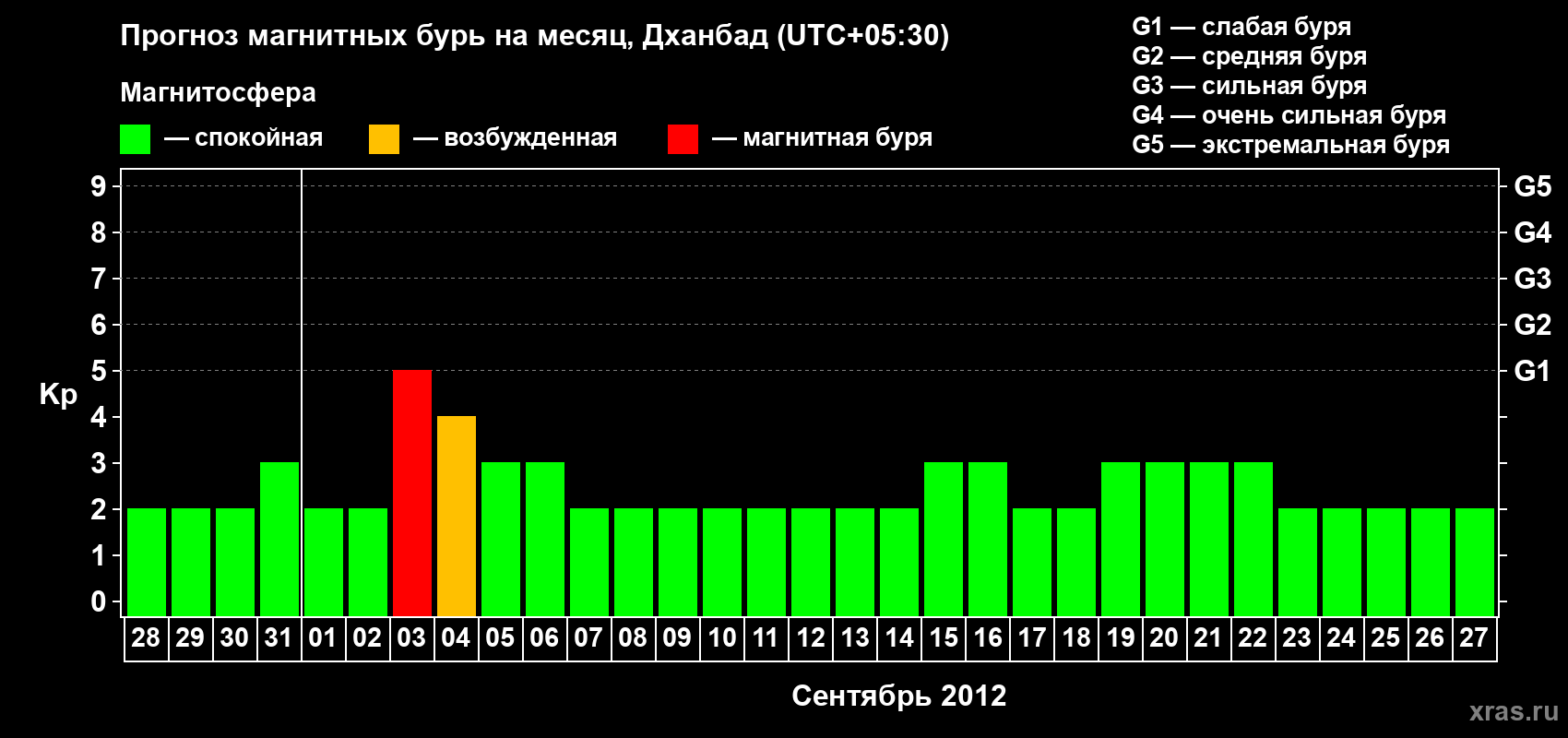 Прогноз максимального суточного геомагнитного индекса Kp на <b>1 месяц</b> (31 день) <b>с 28 августа по 27 сентября 2012 г</b>
