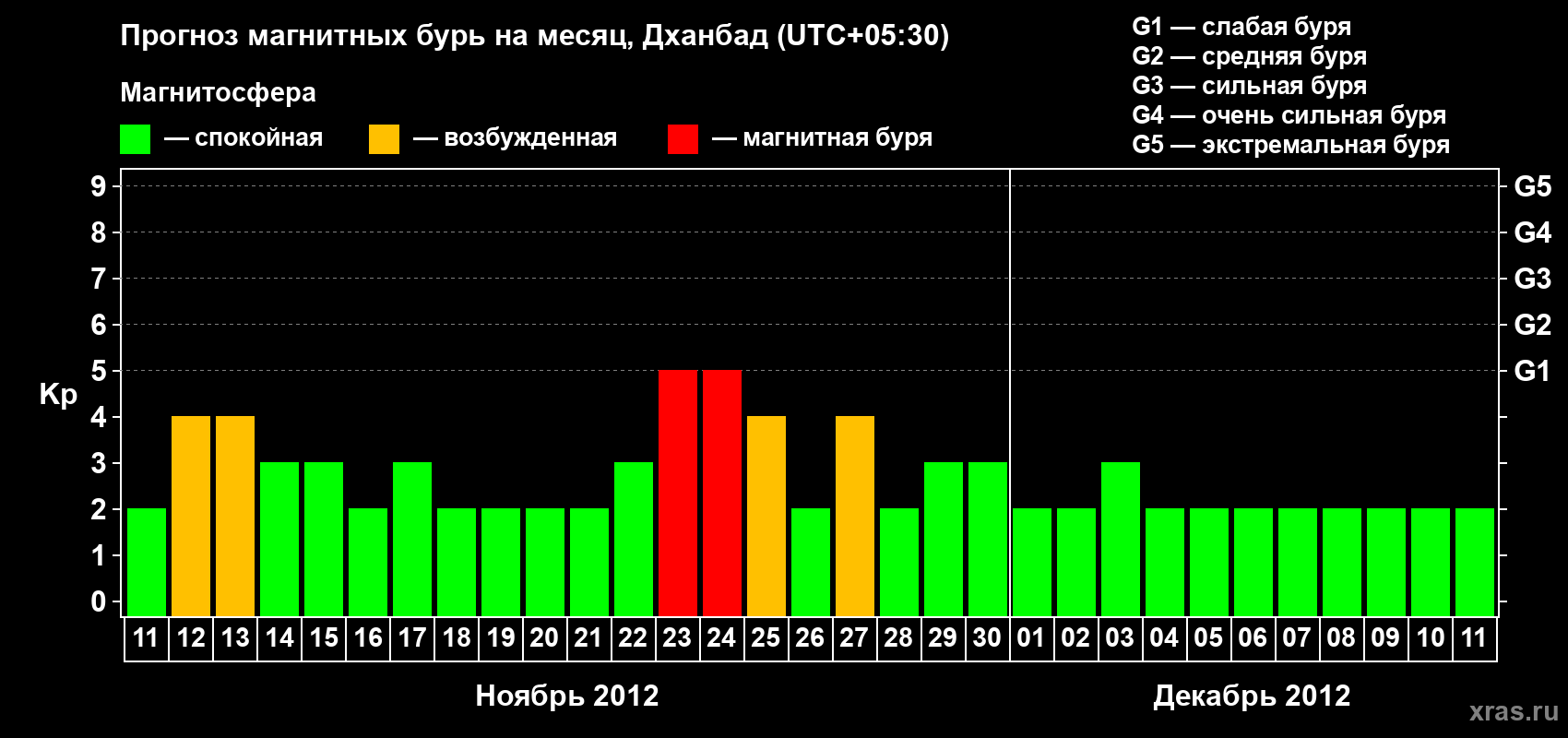 Прогноз максимального суточного геомагнитного индекса Kp на <b>1 месяц</b> (31 день) <b>с 11 ноября по 11 декабря 2012 г</b>