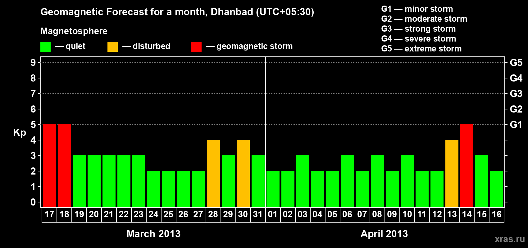Forecast of the daily maximal value of geomagnetic index Kp for <b>1 month</b> (31 days) <b>from Mar 17, 2013 to Apr 16, 2013</b>