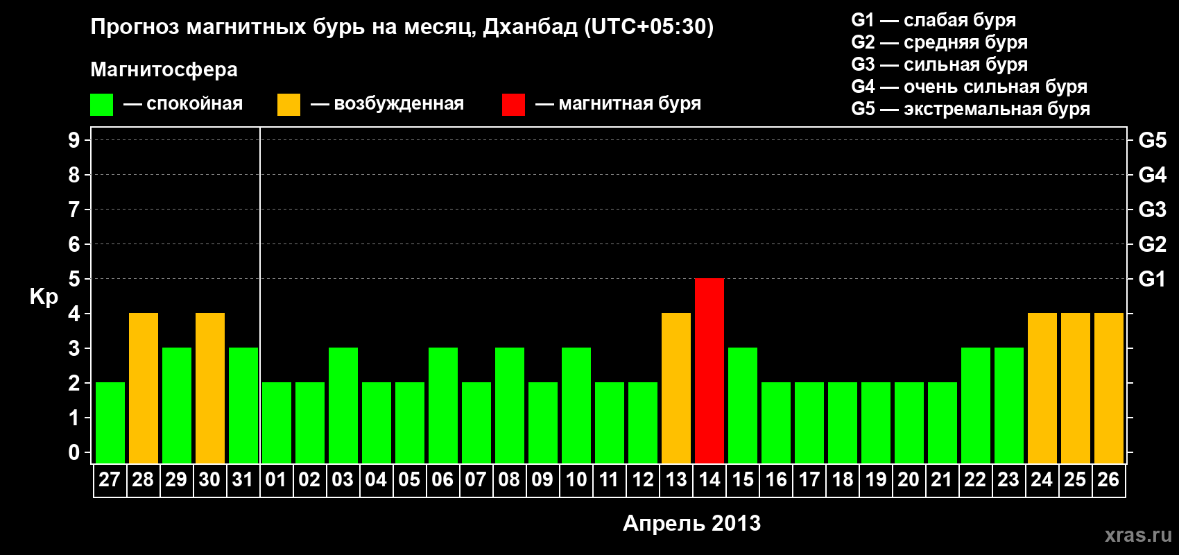 Прогноз максимального суточного геомагнитного индекса Kp на <b>1 месяц</b> (31 день) <b>с 27 марта по 26 апреля 2013 г</b>