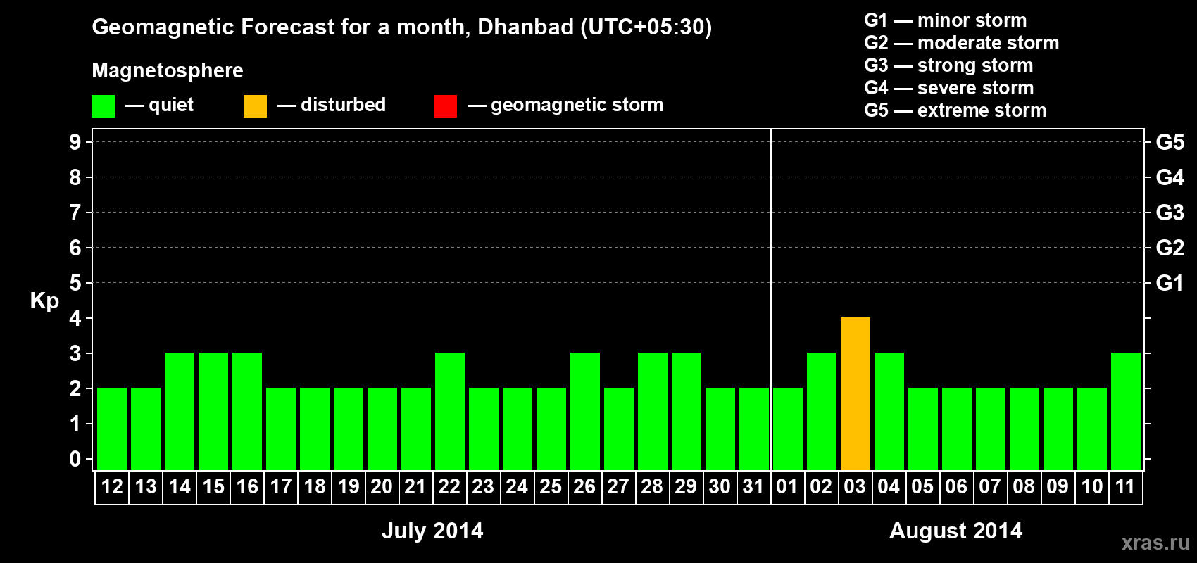 Forecast of the daily maximal value of geomagnetic index Kp for <b>1 month</b> (31 days) <b>from Jul 12, 2014 to Aug 11, 2014</b>