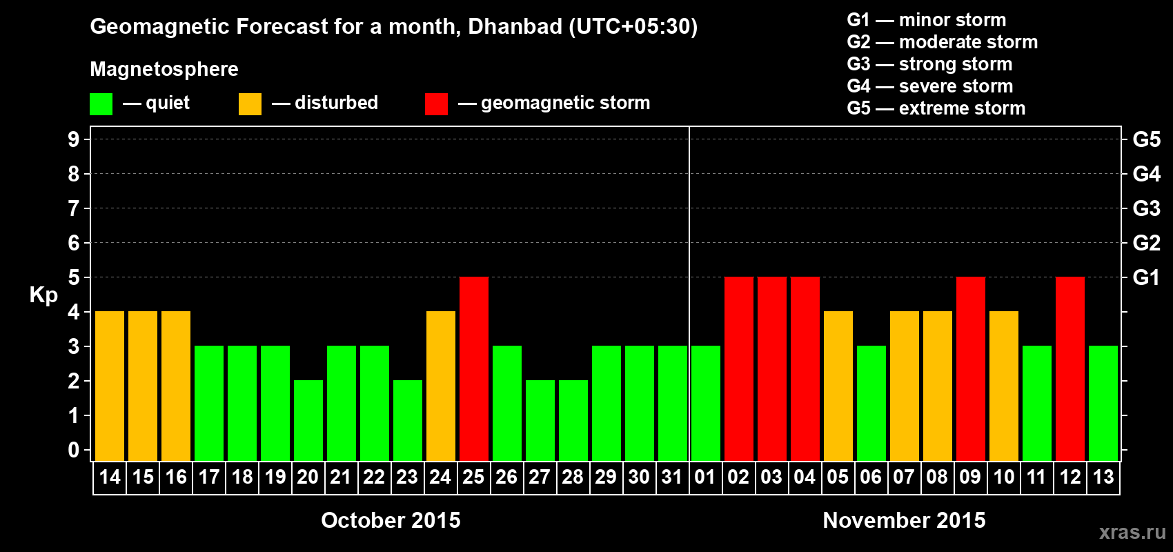 Forecast of the daily maximal value of geomagnetic index Kp for <b>1 month</b> (31 days) <b>from Oct 14, 2015 to Nov 13, 2015</b>