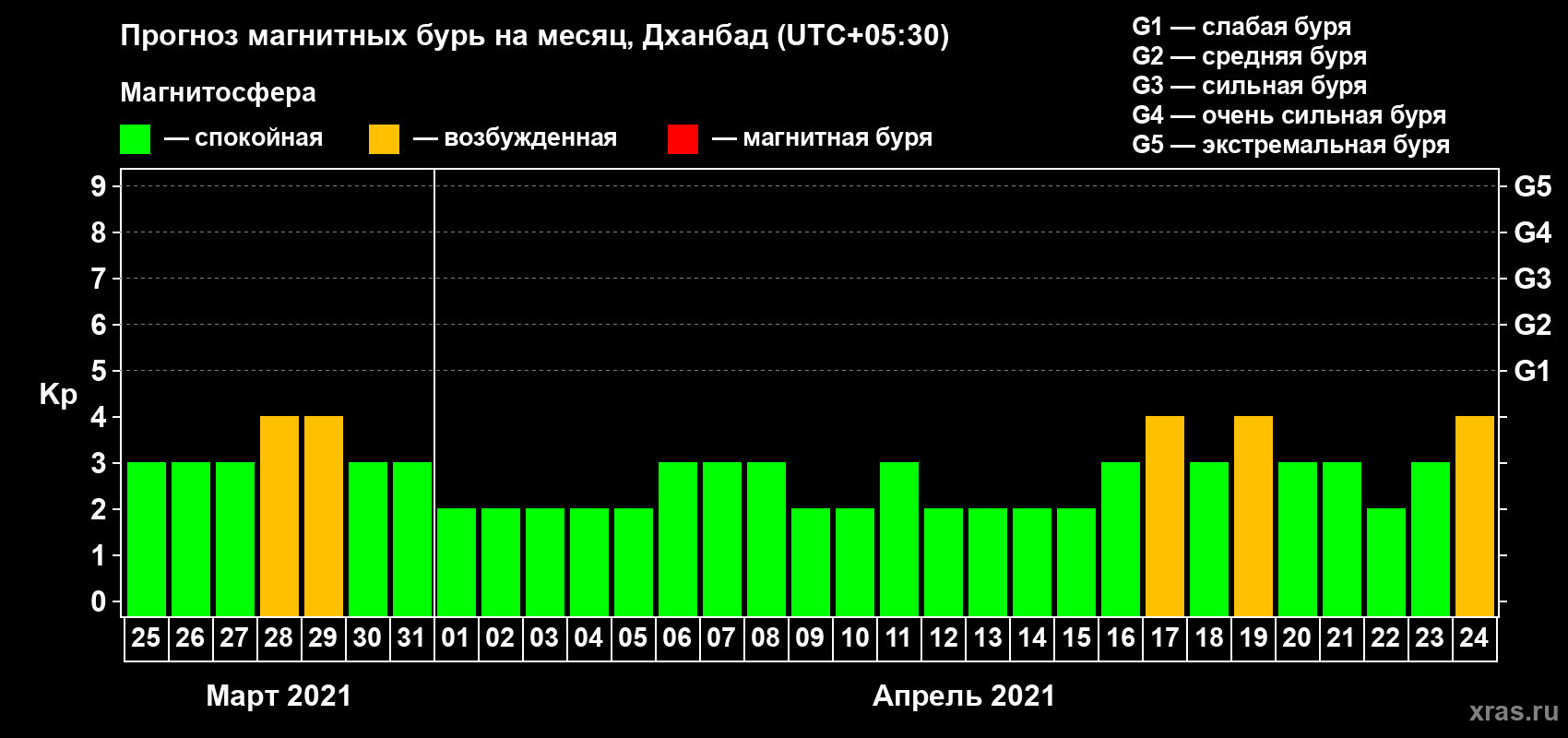 Прогноз максимального суточного геомагнитного индекса Kp на <b>1 месяц</b> (31 день) <b>с 25 марта по 24 апреля 2021 г</b>