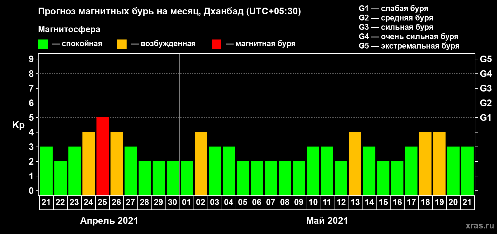 Прогноз максимального суточного геомагнитного индекса Kp на <b>1 месяц</b> (31 день) <b>с 21 апреля по 21 мая 2021 г</b>