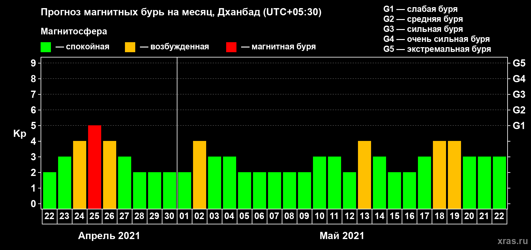 Прогноз максимального суточного геомагнитного индекса Kp на <b>1 месяц</b> (31 день) <b>с 22 апреля по 22 мая 2021 г</b>