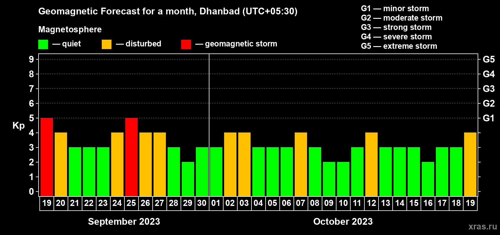 Forecast of the daily maximal value of geomagnetic index Kp for <b>1 month</b> (31 days) <b>from Sep 19, 2023 to Oct 19, 2023</b>
