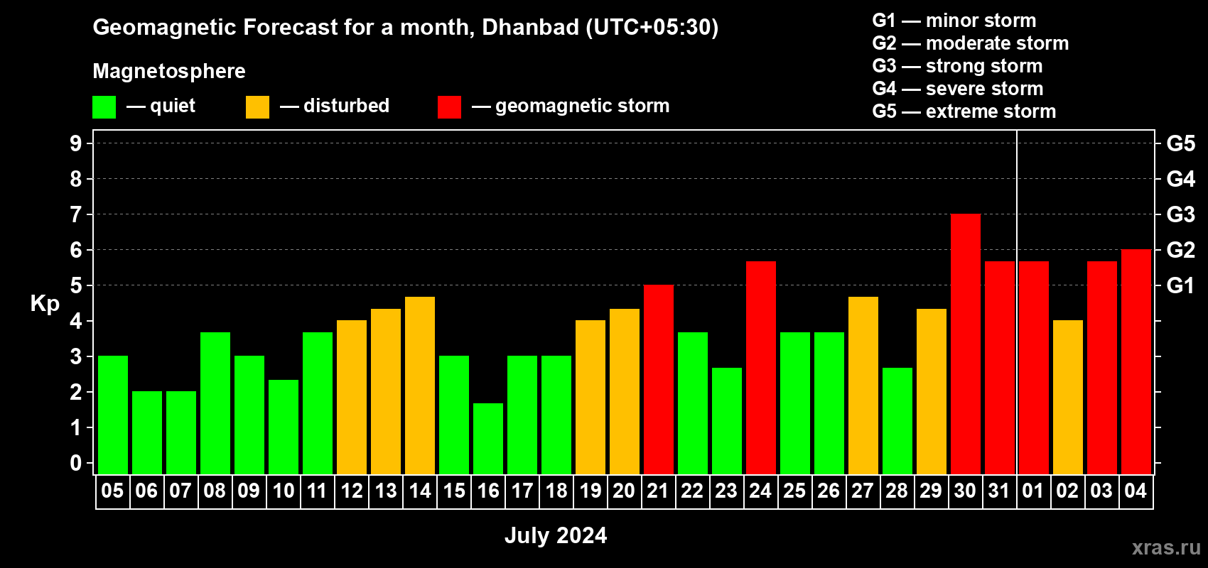 Forecast of the daily maximal value of geomagnetic index Kp for <b>1 month</b> (31 days) <b>from Jul 05, 2024 to Aug 04, 2024</b>