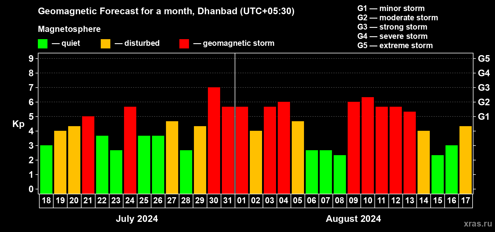 Forecast of the daily maximal value of geomagnetic index Kp for <b>1 month</b> (31 days) <b>from Jul 18, 2024 to Aug 17, 2024</b>