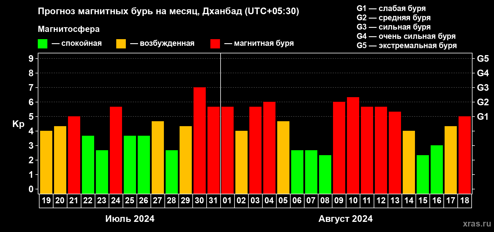 Прогноз максимального суточного геомагнитного индекса Kp на <b>1 месяц</b> (31 день) <b>с 19 июля по 18 августа 2024 г</b>