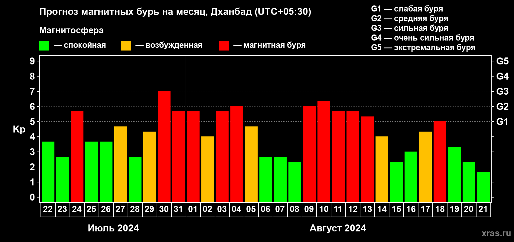 Прогноз максимального суточного геомагнитного индекса Kp на <b>1 месяц</b> (31 день) <b>с 22 июля по 21 августа 2024 г</b>