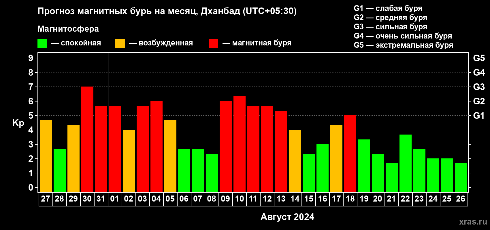 Прогноз максимального суточного геомагнитного индекса Kp на <b>1 месяц</b> (31 день) <b>с 27 июля по 26 августа 2024 г</b>