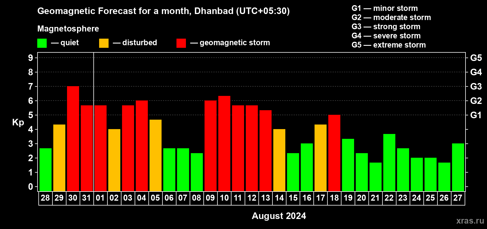 Forecast of the daily maximal value of geomagnetic index Kp for <b>1 month</b> (31 days) <b>from Jul 28, 2024 to Aug 27, 2024</b>