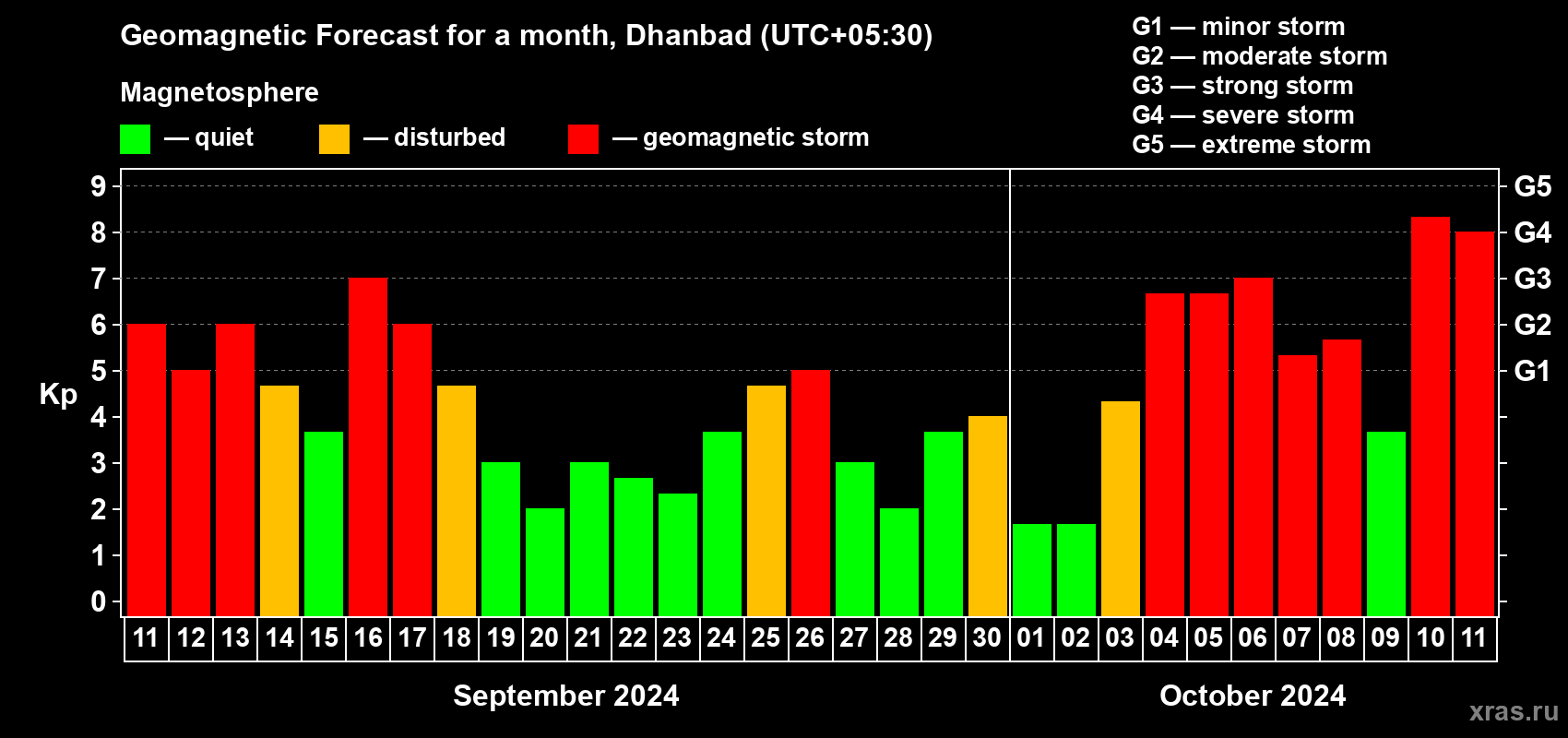 Forecast of the daily maximal value of geomagnetic index Kp for <b>1 month</b> (31 days) <b>from Sep 11, 2024 to Oct 11, 2024</b>