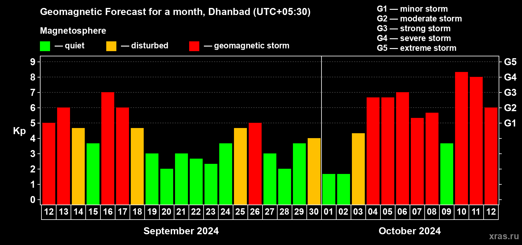 Forecast of the daily maximal value of geomagnetic index Kp for <b>1 month</b> (31 days) <b>from Sep 12, 2024 to Oct 12, 2024</b>
