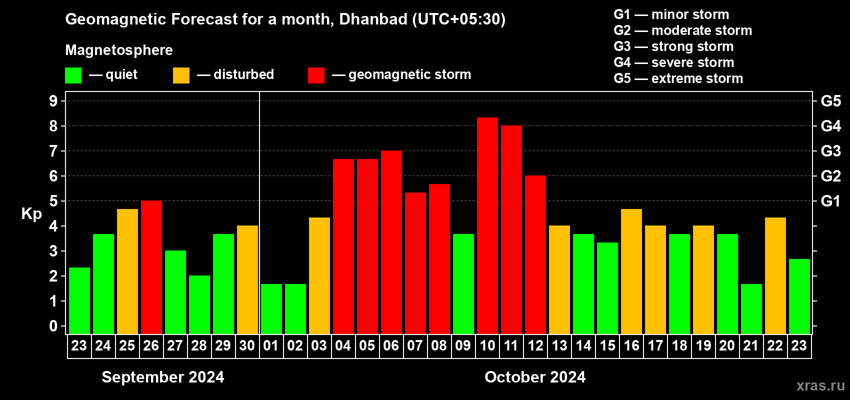 Forecast of the daily maximal value of geomagnetic index Kp for <b>1 month</b> (31 days) <b>from Sep 23, 2024 to Oct 23, 2024</b>
