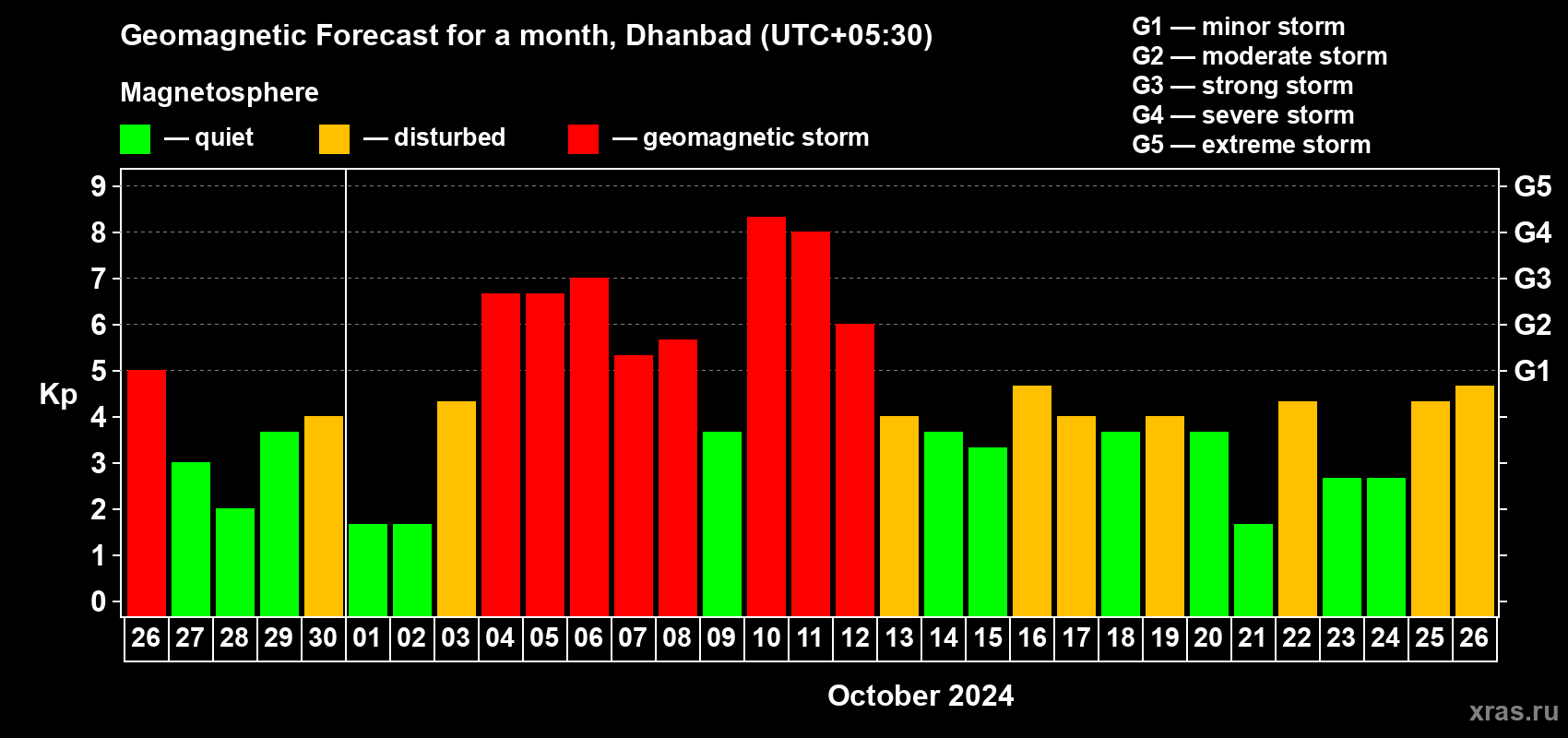 Forecast of the daily maximal value of geomagnetic index Kp for <b>1 month</b> (31 days) <b>from Sep 26, 2024 to Oct 26, 2024</b>