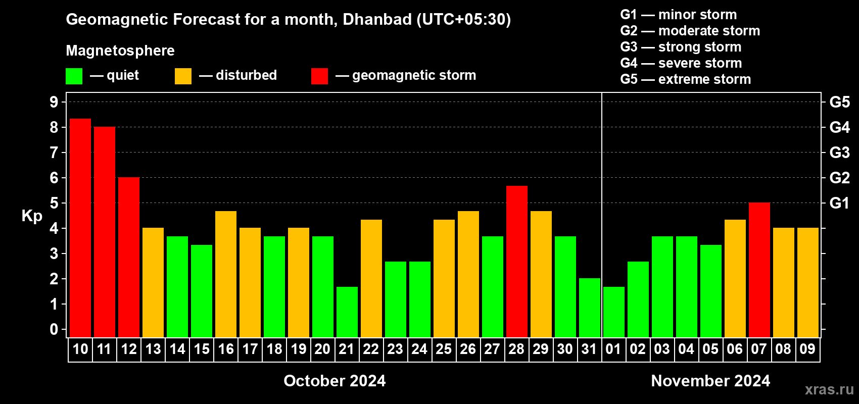 Forecast of the daily maximal value of geomagnetic index Kp for <b>1 month</b> (31 days) <b>from Oct 10, 2024 to Nov 09, 2024</b>