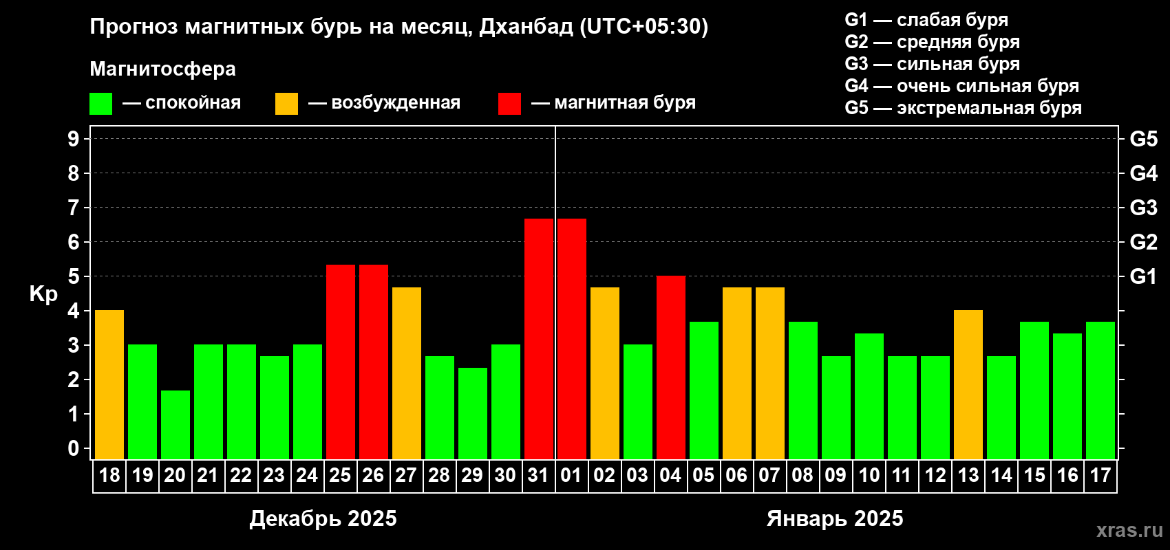 Прогноз максимального суточного геомагнитного индекса Kp на <b>1 месяц</b> (31 день) <b>с 18 декабря 2024 г по 17 января 2025 г</b>