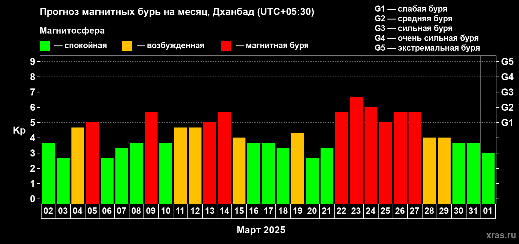 Прогноз максимального суточного геомагнитного индекса Kp на <b>1 месяц</b> (31 день) <b>с 02 марта по 01 апреля 2025 г</b>