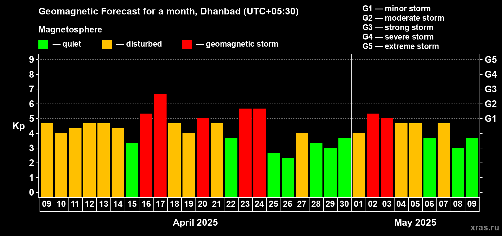 Forecast of the daily maximal value of geomagnetic index Kp for <b>1 month</b> (31 days) <b>from Apr 09, 2025 to May 09, 2025</b>