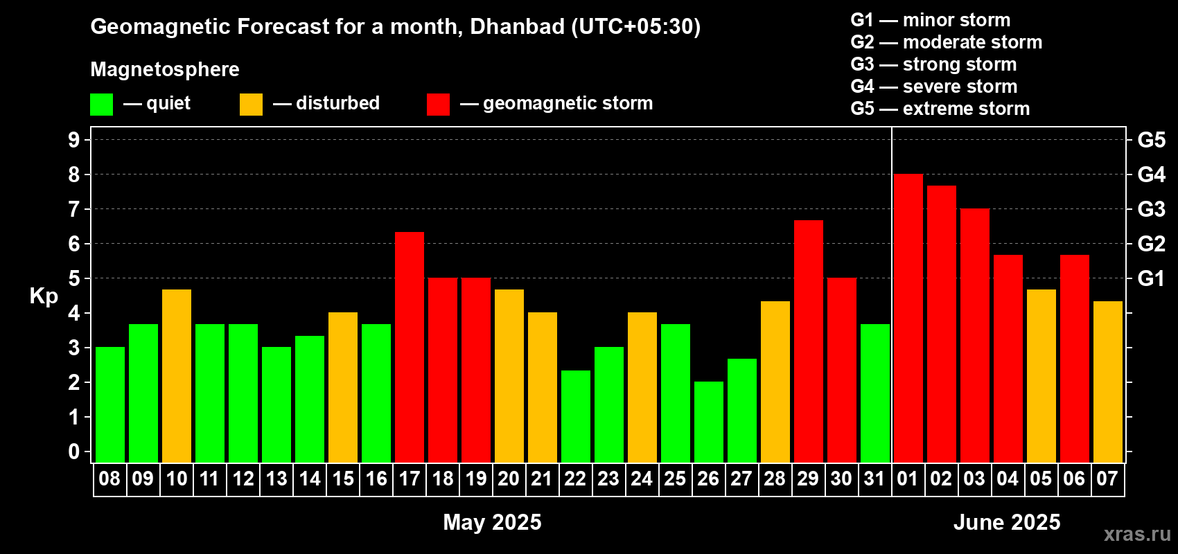 Forecast of the daily maximal value of geomagnetic index Kp for <b>1 month</b> (31 days) <b>from May 08, 2025 to Jun 07, 2025</b>