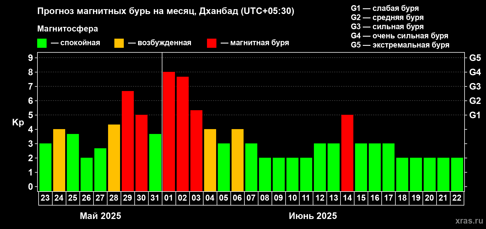 Прогноз максимального суточного геомагнитного индекса Kp на <b>1 месяц</b> (31 день) <b>с 23 мая по 22 июня 2025 г</b>