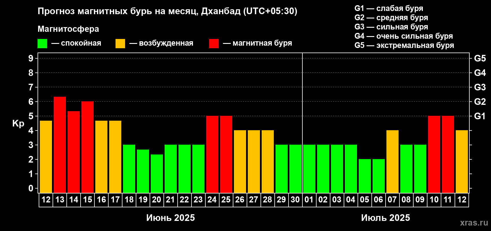 Прогноз максимального суточного геомагнитного индекса Kp на <b>1 месяц</b> (31 день) <b>с 12 июня по 12 июля 2025 г</b>