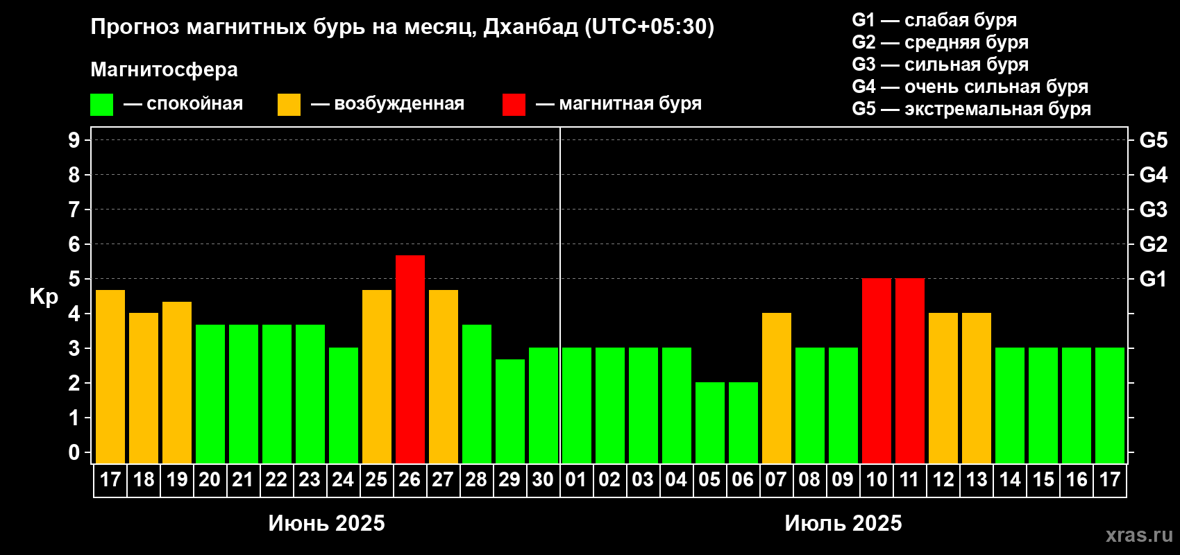 Прогноз максимального суточного геомагнитного индекса Kp на <b>1 месяц</b> (31 день) <b>с 17 июня по 17 июля 2025 г</b>