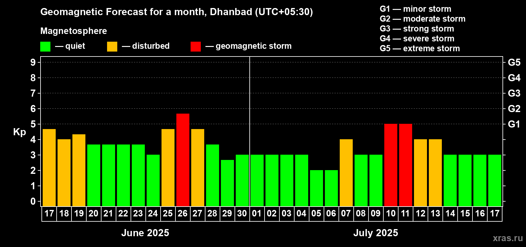 Forecast of the daily maximal value of geomagnetic index Kp for <b>1 month</b> (31 days) <b>from Jun 17, 2025 to Jul 17, 2025</b>