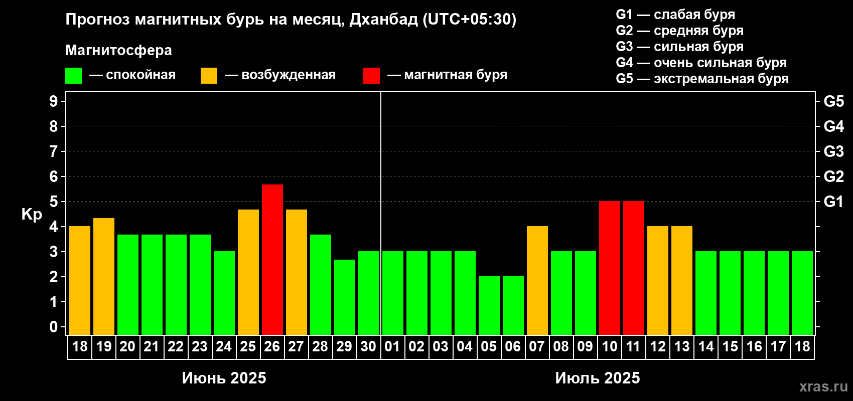 Прогноз максимального суточного геомагнитного индекса Kp на <b>1 месяц</b> (31 день) <b>с 18 июня по 18 июля 2025 г</b>