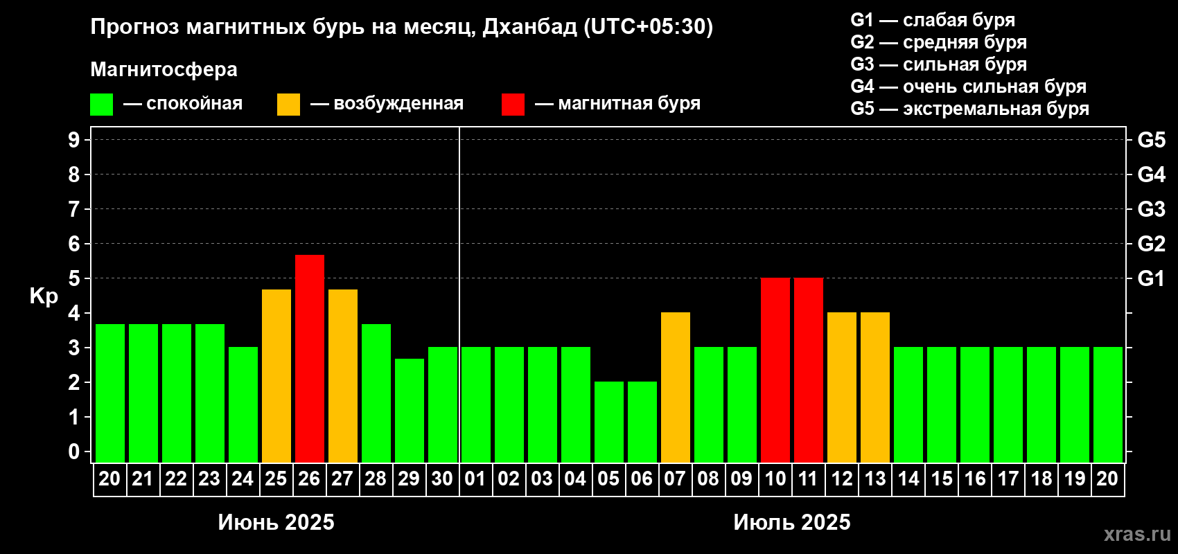 Прогноз максимального суточного геомагнитного индекса Kp на <b>1 месяц</b> (31 день) <b>с 20 июня по 20 июля 2025 г</b>