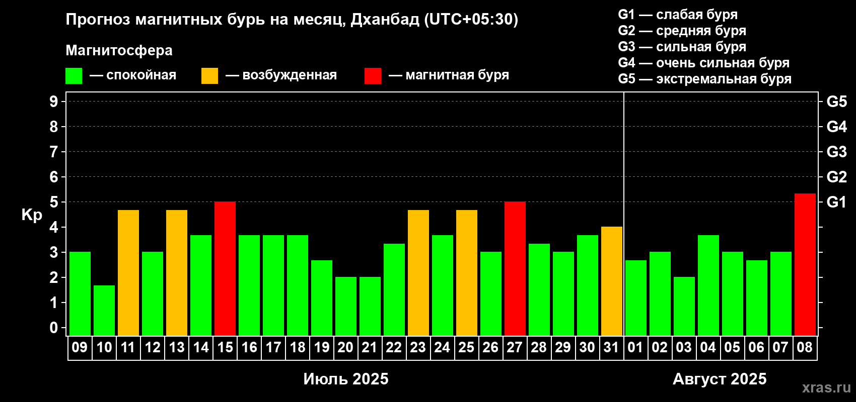 Прогноз максимального суточного геомагнитного индекса Kp на <b>1 месяц</b> (31 день) <b>с 09 июля по 08 августа 2025 г</b>