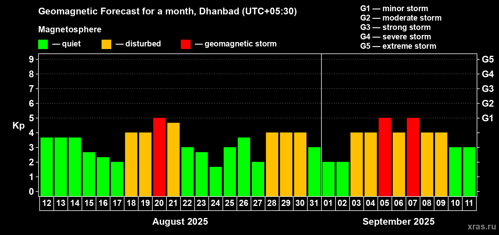 Forecast of the daily maximal value of geomagnetic index Kp for <b>1 month</b> (31 days) <b>from Aug 12, 2025 to Sep 11, 2025</b>