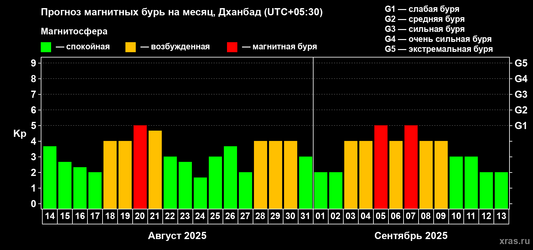Прогноз максимального суточного геомагнитного индекса Kp на <b>1 месяц</b> (31 день) <b>с 14 августа по 13 сентября 2025 г</b>