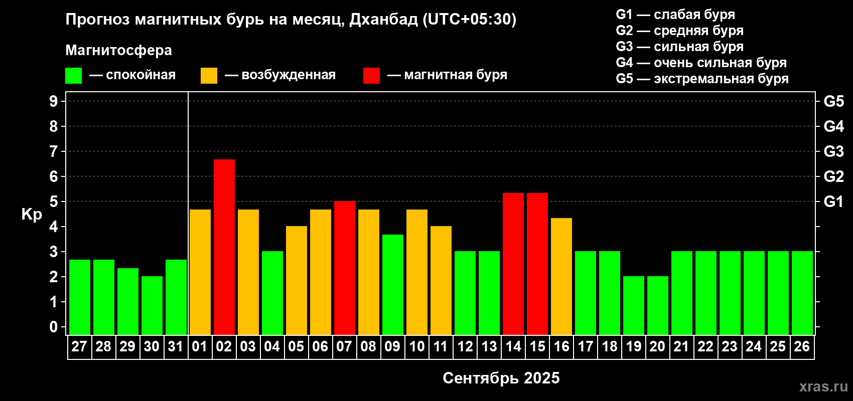 Прогноз максимального суточного геомагнитного индекса Kp на <b>1 месяц</b> (31 день) <b>с 27 августа по 26 сентября 2025 г</b>